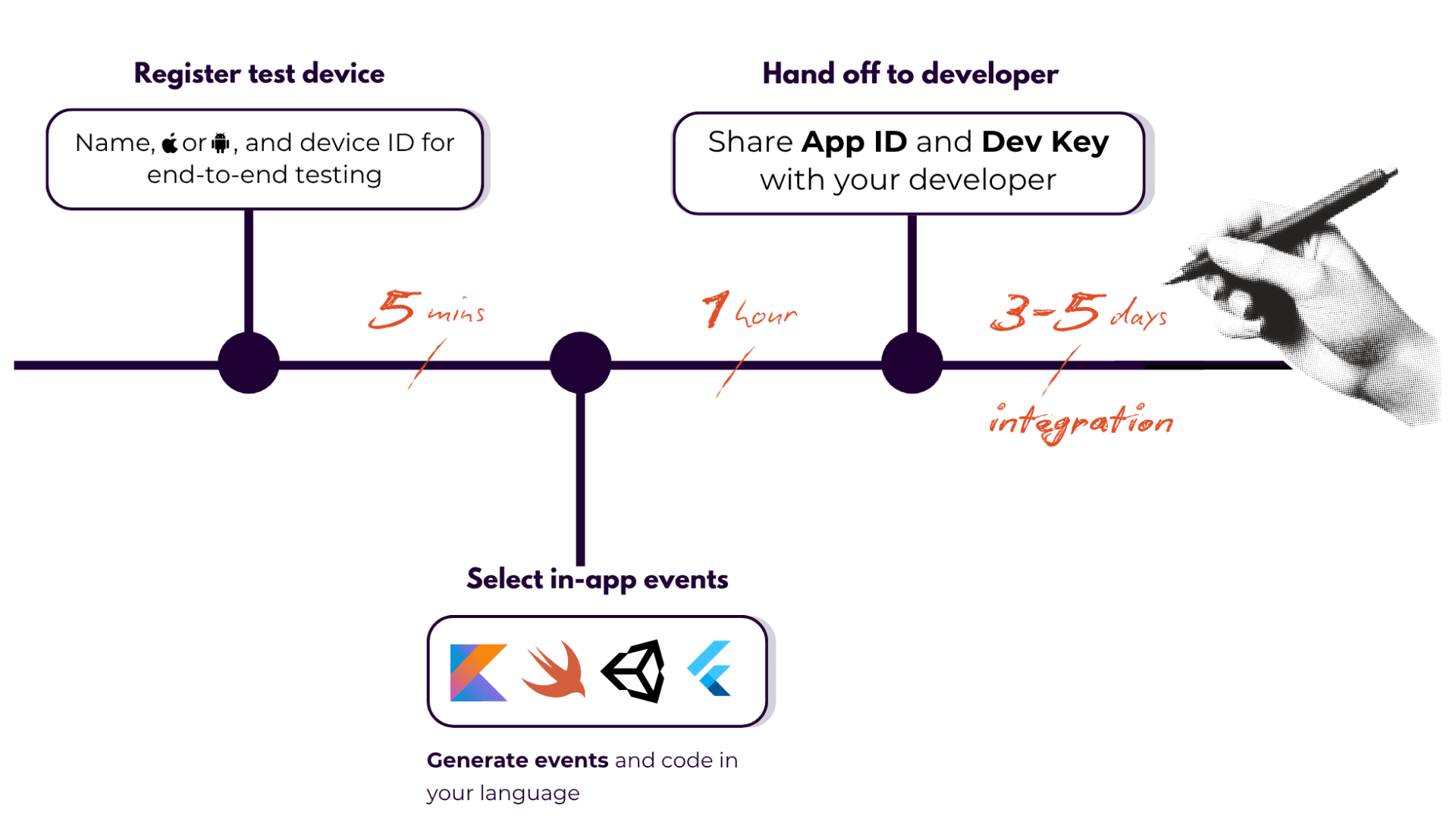 SDK Integration
