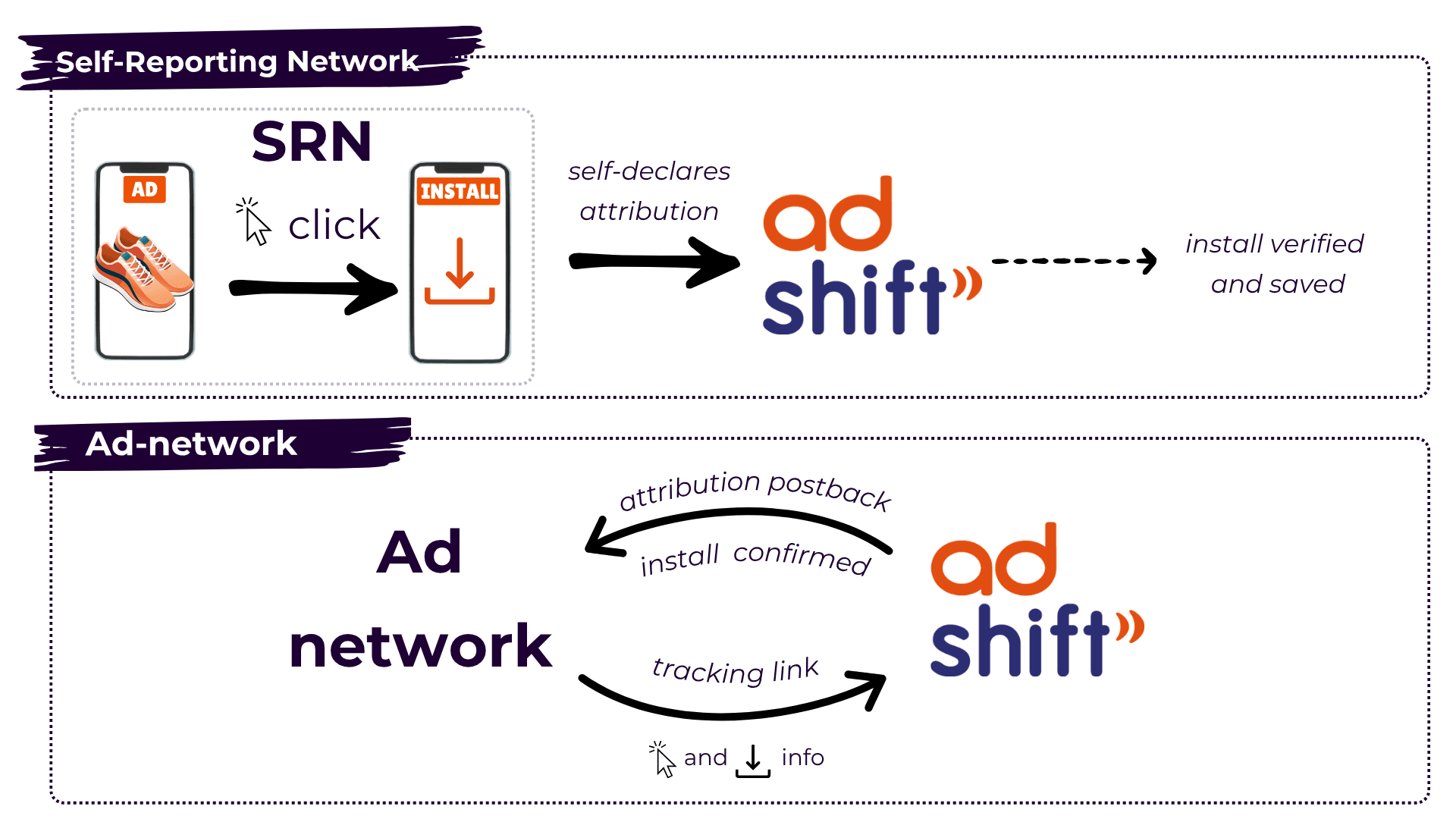 SRN vs ad networks